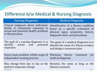 Difference b/w Medical & Nursing Diagnosis
Nursing Diagnosis Medical Diagnosis
Clinical judgment about individual,
family, or community responses to
actual and potential health problems
or life processes
Identification of a disease condition
based on a specific evaluation of
physical signs, symptoms, history,
diagnostic tests, and procedures
The goal of a nursing diagnosis is to
identify actual and potential
responses
The goals of a medical diagnosis is to
identify the cause of a illness or injury
and design a treatment plan
Nurse treats problem within scope of
independent nursing practice
Physician directs treatment for
medical diagnosis
May change from day to day as the
patient’s responses change
Remains the same as long as the
disease is present
9/27/2013 29
 