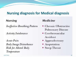 Nursing diagnosis for Medical diagnosis
9/27/2013 30
 