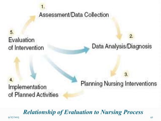 Relationship of Evaluation to Nursing Process
9/27/2013 42
 