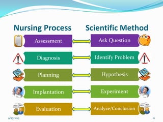 Nursing Process
Assessment
Diagnosis
Planning
Implantation
Evaluation
Ask Question
Identify Problem
Hypothesis
Experiment
Analyze/Conclusion
Scientific Method
9/27/2013 6
 