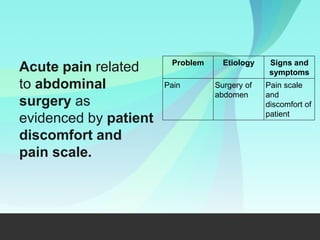 Acute pain related
to abdominal
surgery as
evidenced by patient
discomfort and
pain scale.
Problem Etiology Signs and
symptoms
Pain Surgery of
abdomen
Pain scale
and
discomfort of
patient
 