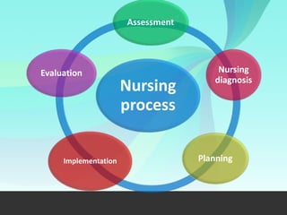Nursing
process
Assessment
Nursing
diagnosis
Planning
Implementation
Evaluation
 