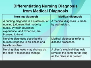 Differentiating Nursing Diagnosis
from Medical Diagnosis
Nursing diagnosis Medical diagnosis
A nursing diagnosis is a statement of
nursing judgment that made by
nurse, by their education,
experience, and expertise, are
licensed to treat.
A medical diagnosis is made
by a physician.
Nursing diagnoses describe the
human response to an illness or a
health problem.
Medical diagnoses refer to
disease processes.
Nursing diagnoses may change as
the client’s responses change.
A client’s medical diagnosis
remains the same for as long
as the disease is present.
 