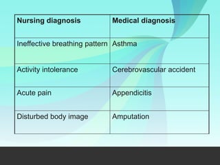 Nursing diagnosis Medical diagnosis
Ineffective breathing pattern Asthma
Activity intolerance Cerebrovascular accident
Acute pain Appendicitis
Disturbed body image Amputation
 