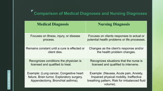 z
Comparison of Medical Diagnoses and Nursing Diagnoses
Medical Diagnosis Nursing Diagnosis
Focuses on illness, injury, or disease
process.
Focuses on clients responses to actual or
potential health problems or life processes.
Remains constant until a cure is effected or
client dies.
Changes as the client’s response and/or
the health problem changes.
Recognizes conditions the physician is
licensed and qualified to treat.
Recognizes situations that the nurse is
licensed and qualified to intervene.
Example: (Lung cancer, Congestive heart
failure, Brain tumor, Exploratory surgery,
Appendectomy, Bronchial asthma).
Example: (Nausea, Acute pain, Anxiety,
Impaired physical mobility, Ineffective
breathing pattern, Risk for imbalanced fluid
volume).
D.
R.
KANGAD
 