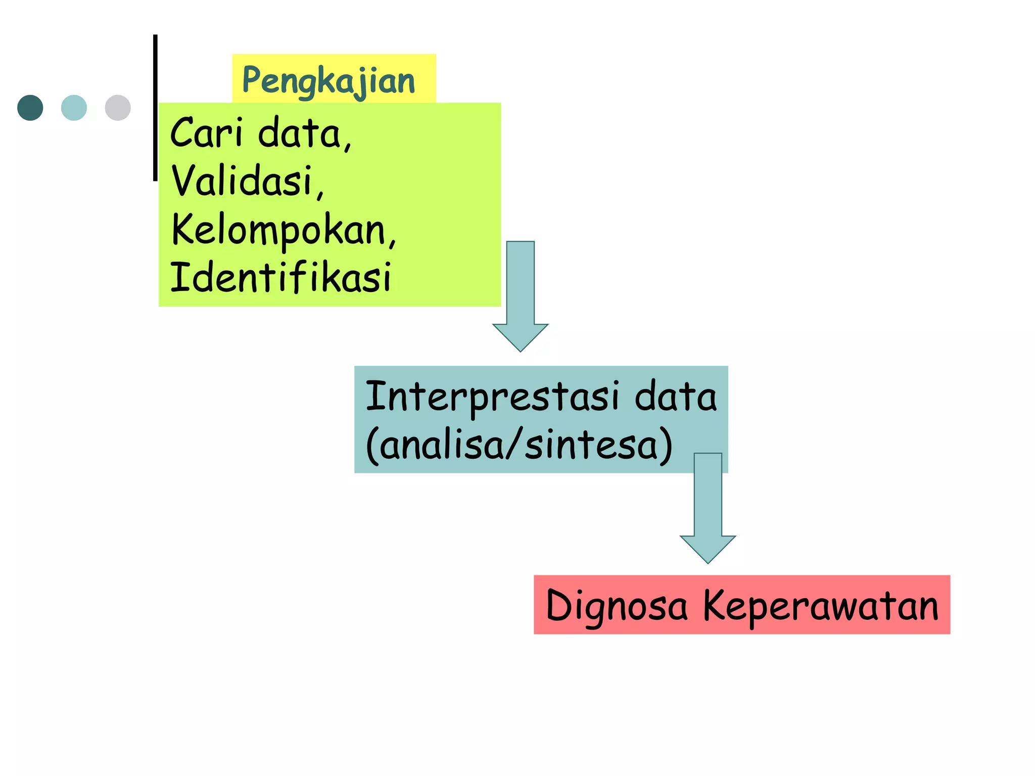 Pengkajian
Cari data,
Validasi,
Kelompokan,
Identifikasi
Interprestasi data
(analisa/sintesa)
Dignosa Keperawatan
 