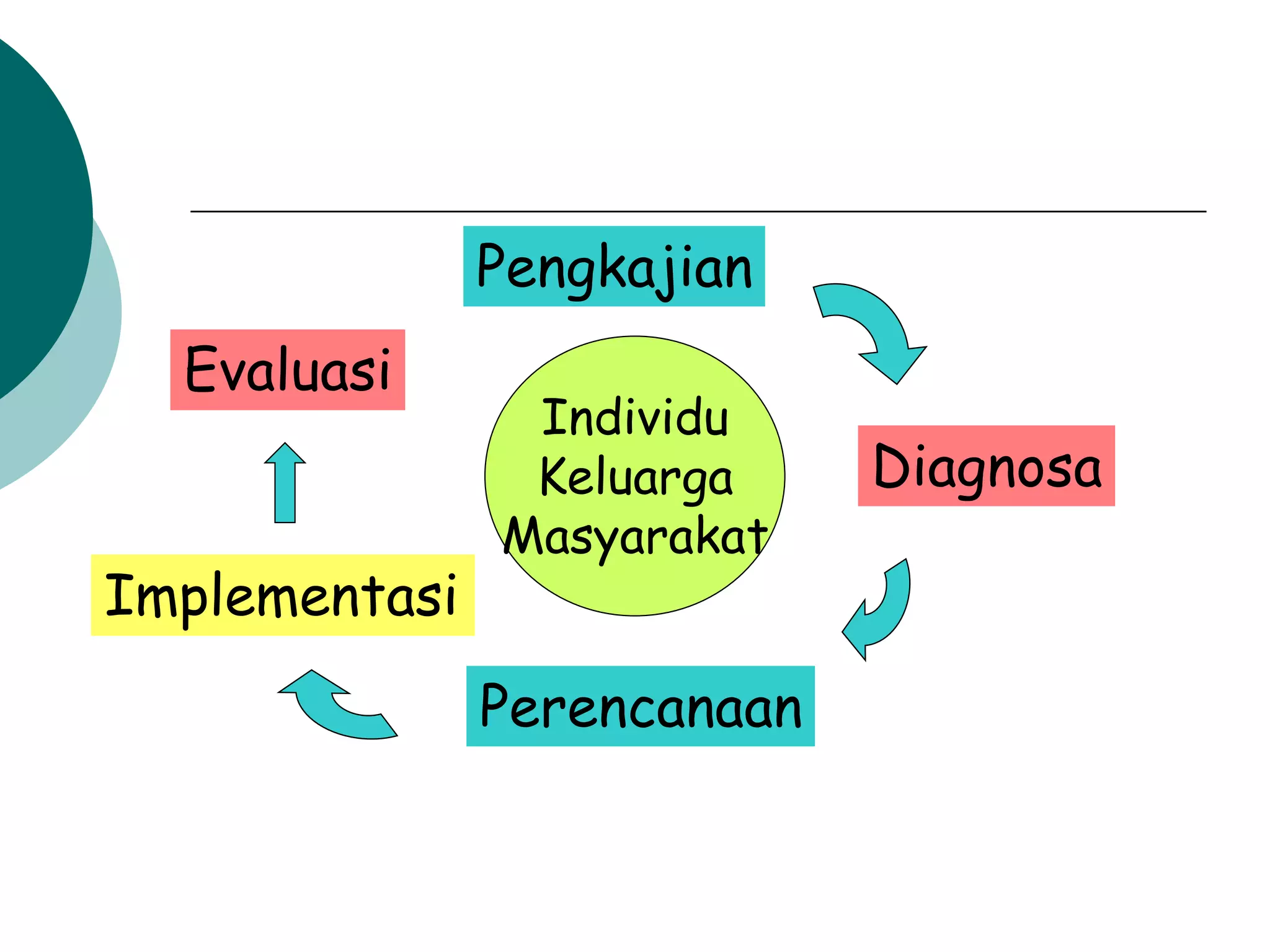 Pengkajian
Diagnosa
Perencanaan
Implementasi
Evaluasi
Individu
Keluarga
Masyarakat
 