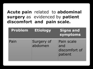 Acute pain related to abdominal
surgery as evidenced by patient
discomfort and pain scale.
Problem Etiology Signs and
symptoms
Pain Surgery of
abdomen
Pain scale
and
discomfort of
patient
 
