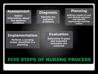 FIVE STEPS OF NURSNG PROCESS
Assessment
Gather
information about
the patients
condition
Diagnosis
Identify the
patients
problems
Planning
Setting a goals of care
and desired outcome
and identify
appropriate nursing
action
Implementation
Perform a nursing
action identified in a
planning
Evaluation
Determine if goals
and expected
outcomes are
achieved
 