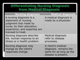 Differentiating Nursing Diagnosis
from Medical Diagnosis
Nursing diagnosis Medical diagnosis
A nursing diagnosis is a
statement of nursing
judgment that made by
nurse, by their education,
experience, and expertise are
licensed to treat.
A medical diagnosis is
made by a physician.
Nursing diagnosis describe
the human response to an
illness or a health problem.
Medical diagnosis
refer to disease
processes.
Nursing diagnosis may
change as the client’s
responses change.
A client’s medical
diagnosis remains the
same for as long as the
disease is present.
 
