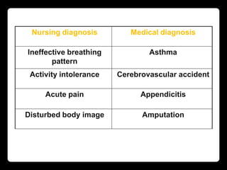 Nursing diagnosis Medical diagnosis
Ineffective breathing
pattern
Asthma
Activity intolerance Cerebrovascular accident
Acute pain Appendicitis
Disturbed body image Amputation
 