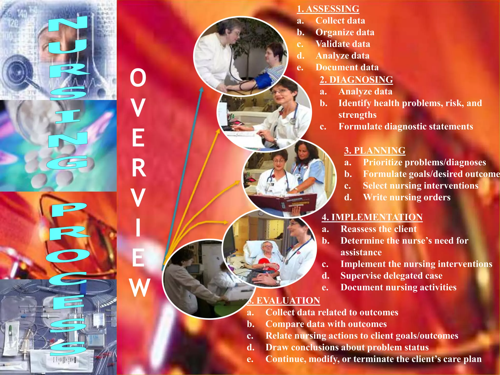 1. ASSESSING
               a. Collect data
               b. Organize data
               c. Validate data
               d. Analyze data

O
               e. Document data
                    2. DIAGNOSING
                    a. Analyze data

V                   b. Identify health problems, risk, and
                         strengths
                    c. Formulate diagnostic statements
E                          3. PLANNING

R                          a. Prioritize problems/diagnoses
                           b. Formulate goals/desired outcome
                           c. Select nursing interventions
V                          d. Write nursing orders


I
                     4. IMPLEMENTATION
                     a. Reassess the client
                     b. Determine the nurse’s need for

E                         assistance
                     c. Implement the nursing interventions
                     d. Supervise delegated case
W   5. EVALUATION
                     e. Document nursing activities

    a. Collect data related to outcomes
    b. Compare data with outcomes
    c. Relate nursing actions to client goals/outcomes
    d. Draw conclusions about problem status
    e. Continue, modify, or terminate the client’s care plan
 
