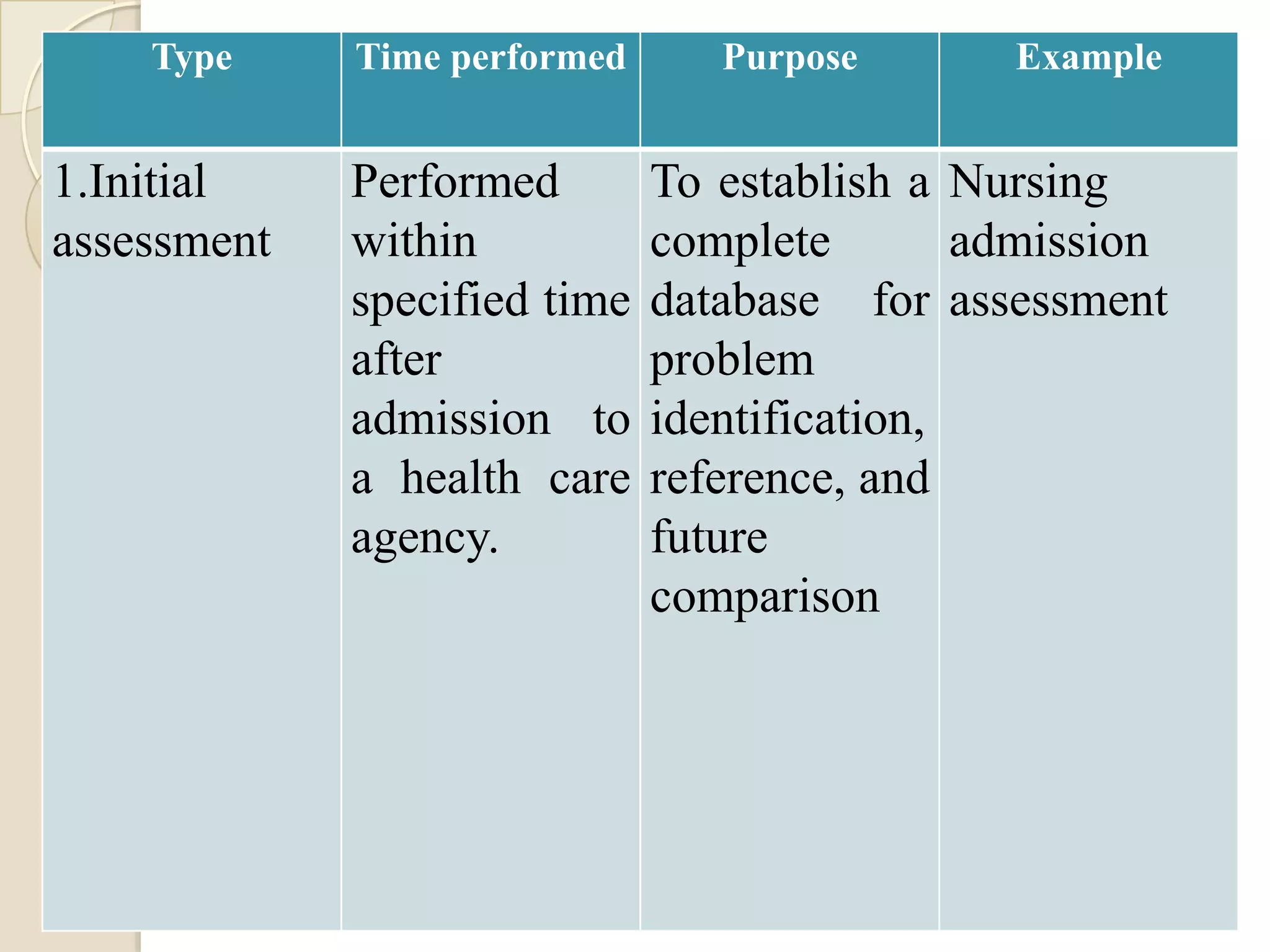 Type     Time performed      Purpose       Example


1.Initial    Performed        To establish a Nursing
assessment   within           complete        admission
             specified time   database for assessment
             after            problem
             admission to     identification,
             a health care    reference, and
             agency.          future
                              comparison
 