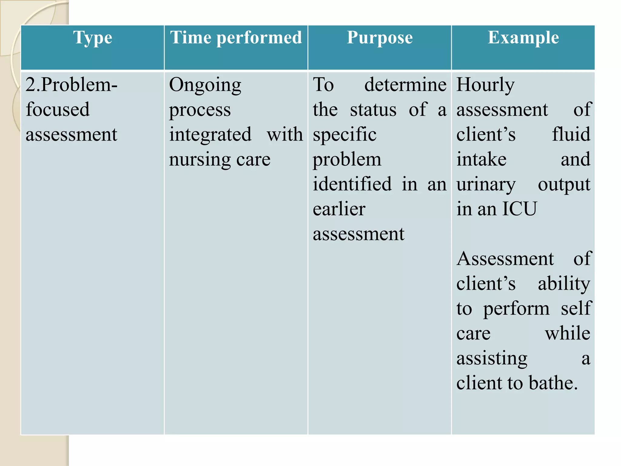 Type    Time performed        Purpose            Example

2.Problem-   Ongoing           To determine       Hourly
focused      process           the status of a    assessment of
assessment   integrated with   specific           client’s  fluid
             nursing care      problem            intake     and
                               identified in an   urinary output
                               earlier            in an ICU
                               assessment
                                                  Assessment of
                                                  client’s ability
                                                  to perform self
                                                  care        while
                                                  assisting        a
                                                  client to bathe.
 