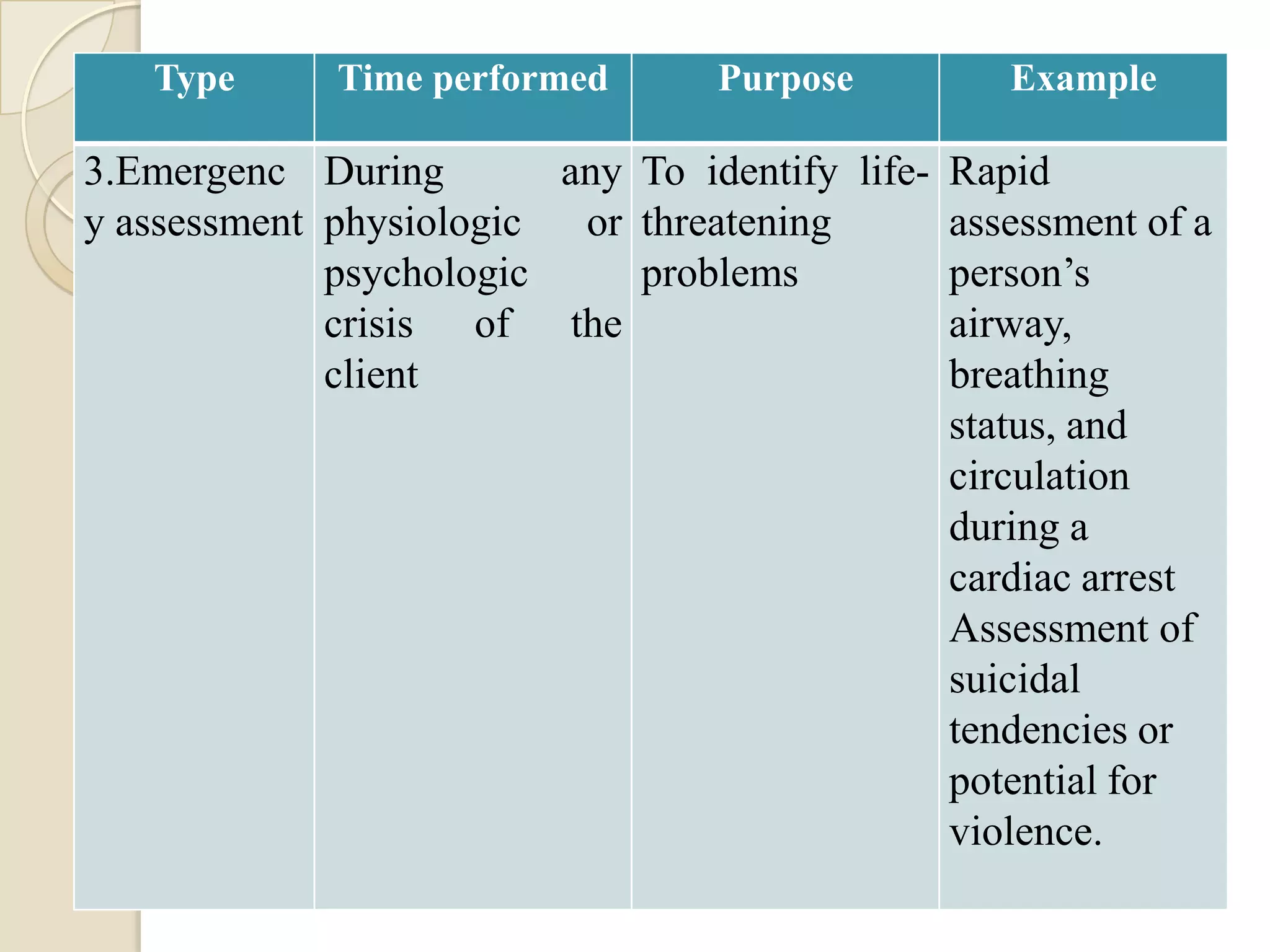 Type      Time performed       Purpose         Example

3.Emergenc During        any To identify life- Rapid
y assessment physiologic  or threatening       assessment of a
             psychologic     problems          person’s
             crisis of the                     airway,
             client                            breathing
                                               status, and
                                               circulation
                                               during a
                                               cardiac arrest
                                               Assessment of
                                               suicidal
                                               tendencies or
                                               potential for
                                               violence.
 