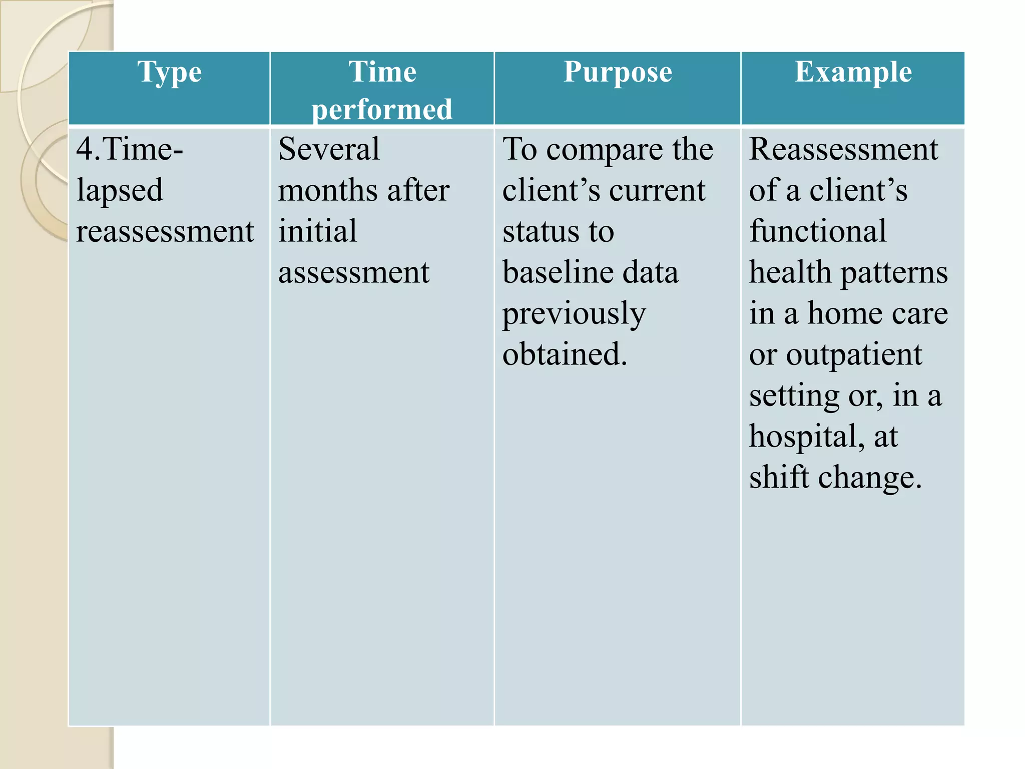 Type         Time           Purpose           Example
               performed
4.Time-      Several        To compare the     Reassessment
lapsed       months after   client’s current   of a client’s
reassessment initial        status to          functional
             assessment     baseline data      health patterns
                            previously         in a home care
                            obtained.          or outpatient
                                               setting or, in a
                                               hospital, at
                                               shift change.
 