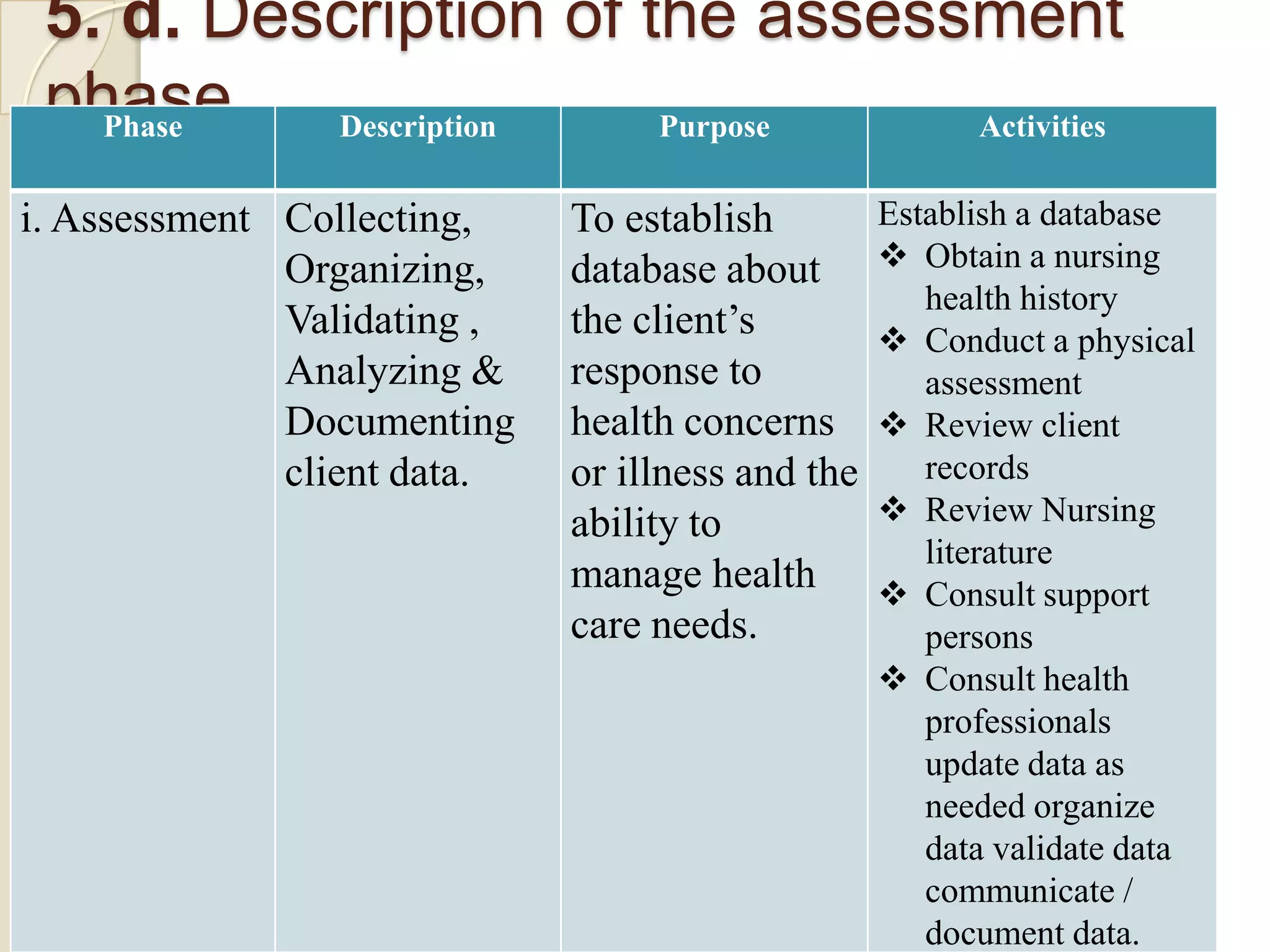 5. d. Description of the assessment
 phase
   Phase  Description  Purpose  Activities

i. Assessment Collecting,    To establish         Establish a database
              Organizing,    database about        Obtain a nursing
                                                     health history
              Validating ,   the client’s          Conduct a physical
              Analyzing &    response to             assessment
              Documenting    health concerns       Review client
              client data.   or illness and the      records
                             ability to            Review Nursing
                                                     literature
                             manage health         Consult support
                             care needs.             persons
                                                   Consult health
                                                     professionals
                                                     update data as
                                                     needed organize
                                                     data validate data
                                                     communicate /
                                                     document data.
 