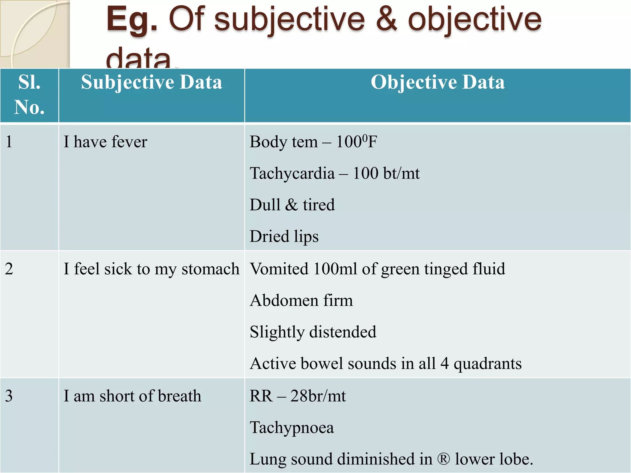 Eg. Of subjective & objective
                data.
    Sl.     Subjective Data                         Objective Data
    No.
1         I have fever             Body tem – 1000F
                                   Tachycardia – 100 bt/mt
                                   Dull & tired
                                   Dried lips
2         I feel sick to my stomach Vomited 100ml of green tinged fluid
                                   Abdomen firm
                                   Slightly distended
                                   Active bowel sounds in all 4 quadrants
3         I am short of breath     RR – 28br/mt
                                   Tachypnoea
                                   Lung sound diminished in ® lower lobe.
 
