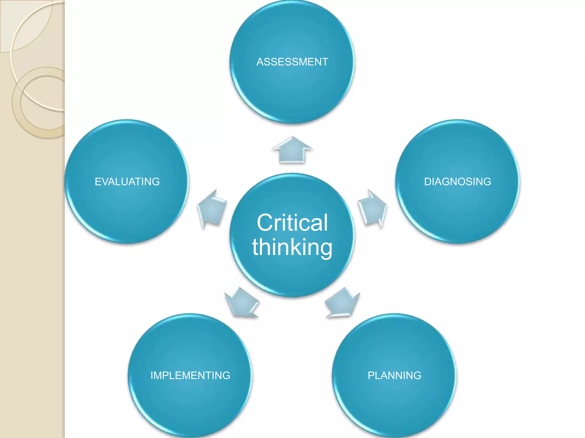 ASSESSMENT




EVALUATING                                     DIAGNOSING



                        Critical
                       thinking




        IMPLEMENTING                PLANNING
 