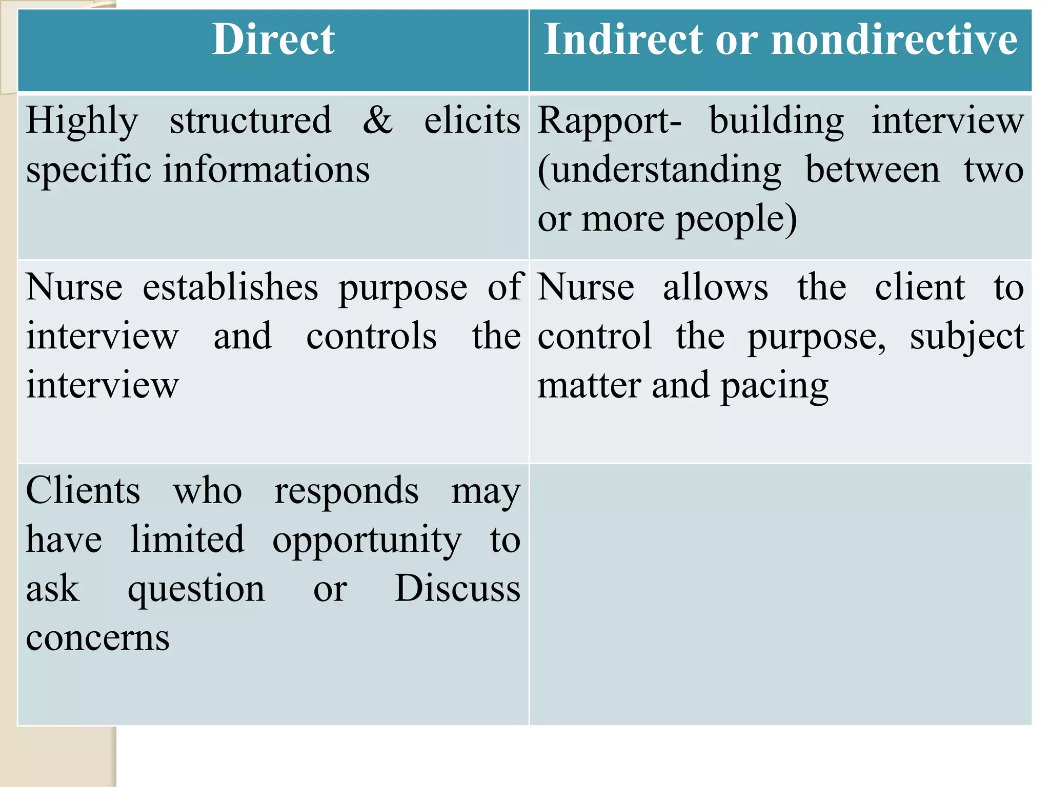 Direct              Indirect or nondirective
Highly structured & elicits Rapport- building interview
specific informations       (understanding between two
                            or more people)
Nurse establishes purpose of Nurse allows the client to
interview and controls the control the purpose, subject
interview                    matter and pacing

Clients who responds may
have limited opportunity to
ask question or Discuss
concerns
 