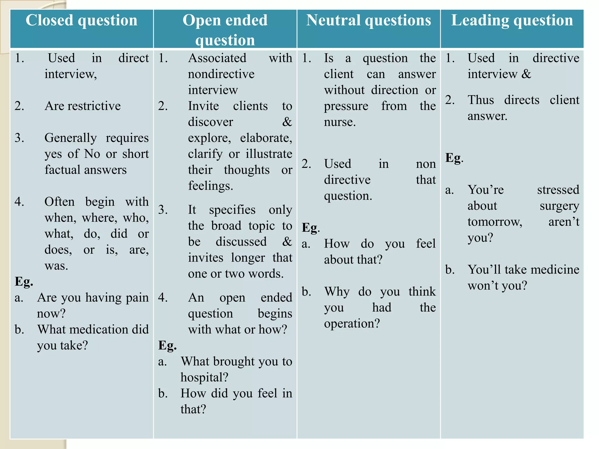 Closed question             Open ended           Neutral questions           Leading question
                                  question
1.      Used in      direct 1.   Associated      with 1. Is a question the       1. Used in directive
       interview,                nondirective            client can answer          interview &
                                 interview               without direction or
2.     Are restrictive      2.   Invite clients to       pressure from the       2. Thus directs client
                                 discover           &    nurse.                     answer.
3.     Generally requires        explore, elaborate,
       yes of No or short        clarify or illustrate                           Eg.
       factual answers           their thoughts or 2. Used          in    non
                                 feelings.               directive        that
                                                         question.               a. You’re      stressed
4.     Often   begin with                                                           about       surgery
                           3.    It specifies only
       when,   where, who,                                                          tomorrow,      aren’t
                                 the broad topic to Eg.
       what,   do, did or                                                           you?
                                 be discussed & a. How do you feel
       does,   or is, are,
                                 invites longer that     about that?
       was.                                                                      b. You’ll take medicine
                                 one or two words.
Eg.                                                                                 won’t you?
a. Are you having pain 4.        An open ended b. Why do you think
    now?                         question      begins    you       had     the
b. What medication did           with what or how?       operation?
    you take?          Eg.
                       a. What brought you to
                           hospital?
                       b. How did you feel in
                           that?
 