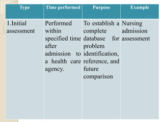 Type     Time performed      Purpose       Example


1.Initial    Performed        To establish a Nursing
assessment   within           complete        admission
             specified time   database for assessment
             after            problem
             admission to     identification,
             a health care    reference, and
             agency.          future
                              comparison
 