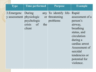 Type      Time performed       Purpose         Example

3.Emergenc During        any To identify life- Rapid
y assessment physiologic  or threatening       assessment of a
             psychologic     problems          person’s
             crisis of the                     airway,
             client                            breathing
                                               status, and
                                               circulation
                                               during a
                                               cardiac arrest
                                               Assessment of
                                               suicidal
                                               tendencies or
                                               potential for
                                               violence.
 