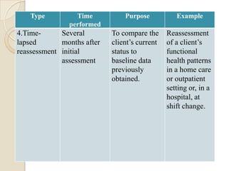 Type         Time           Purpose           Example
               performed
4.Time-      Several        To compare the     Reassessment
lapsed       months after   client’s current   of a client’s
reassessment initial        status to          functional
             assessment     baseline data      health patterns
                            previously         in a home care
                            obtained.          or outpatient
                                               setting or, in a
                                               hospital, at
                                               shift change.
 