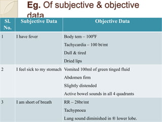 Eg. Of subjective & objective
                data.
    Sl.     Subjective Data                         Objective Data
    No.
1         I have fever             Body tem – 1000F
                                   Tachycardia – 100 bt/mt
                                   Dull & tired
                                   Dried lips
2         I feel sick to my stomach Vomited 100ml of green tinged fluid
                                   Abdomen firm
                                   Slightly distended
                                   Active bowel sounds in all 4 quadrants
3         I am short of breath     RR – 28br/mt
                                   Tachypnoea
                                   Lung sound diminished in ® lower lobe.
 