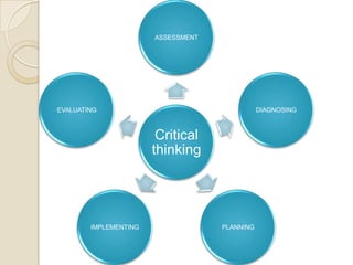 ASSESSMENT




EVALUATING                                     DIAGNOSING



                        Critical
                       thinking




        IMPLEMENTING                PLANNING
 