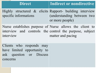 Direct              Indirect or nondirective
Highly structured & elicits Rapport- building interview
specific informations       (understanding between two
                            or more people)
Nurse establishes purpose of Nurse allows the client to
interview and controls the control the purpose, subject
interview                    matter and pacing

Clients who responds may
have limited opportunity to
ask question or Discuss
concerns
 