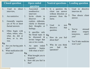 Closed question             Open ended           Neutral questions           Leading question
                                  question
1.      Used in      direct 1.   Associated      with 1. Is a question the       1. Used in directive
       interview,                nondirective            client can answer          interview &
                                 interview               without direction or
2.     Are restrictive      2.   Invite clients to       pressure from the       2. Thus directs client
                                 discover           &    nurse.                     answer.
3.     Generally requires        explore, elaborate,
       yes of No or short        clarify or illustrate                           Eg.
       factual answers           their thoughts or 2. Used          in    non
                                 feelings.               directive        that
                                                         question.               a. You’re      stressed
4.     Often   begin with                                                           about       surgery
                           3.    It specifies only
       when,   where, who,                                                          tomorrow,      aren’t
                                 the broad topic to Eg.
       what,   do, did or                                                           you?
                                 be discussed & a. How do you feel
       does,   or is, are,
                                 invites longer that     about that?
       was.                                                                      b. You’ll take medicine
                                 one or two words.
Eg.                                                                                 won’t you?
a. Are you having pain 4.        An open ended b. Why do you think
    now?                         question      begins    you       had     the
b. What medication did           with what or how?       operation?
    you take?          Eg.
                       a. What brought you to
                           hospital?
                       b. How did you feel in
                           that?
 