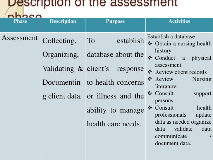 Nursing process assessing 1