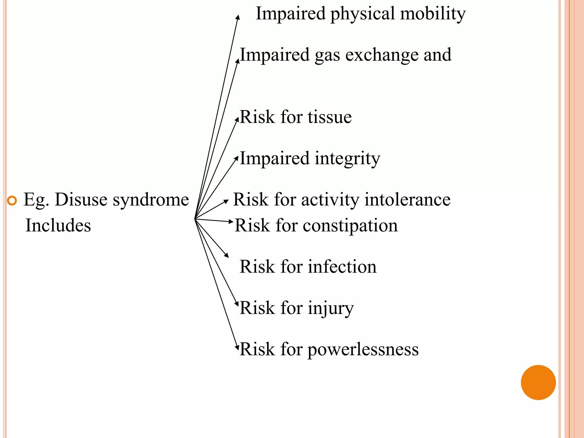 Impaired physical mobility

                          Impaired gas exchange and


                          Risk for tissue

                          Impaired integrity

   Eg. Disuse syndrome   Risk for activity intolerance
    Includes              Risk for constipation

                          Risk for infection

                          Risk for injury

                          Risk for powerlessness
 