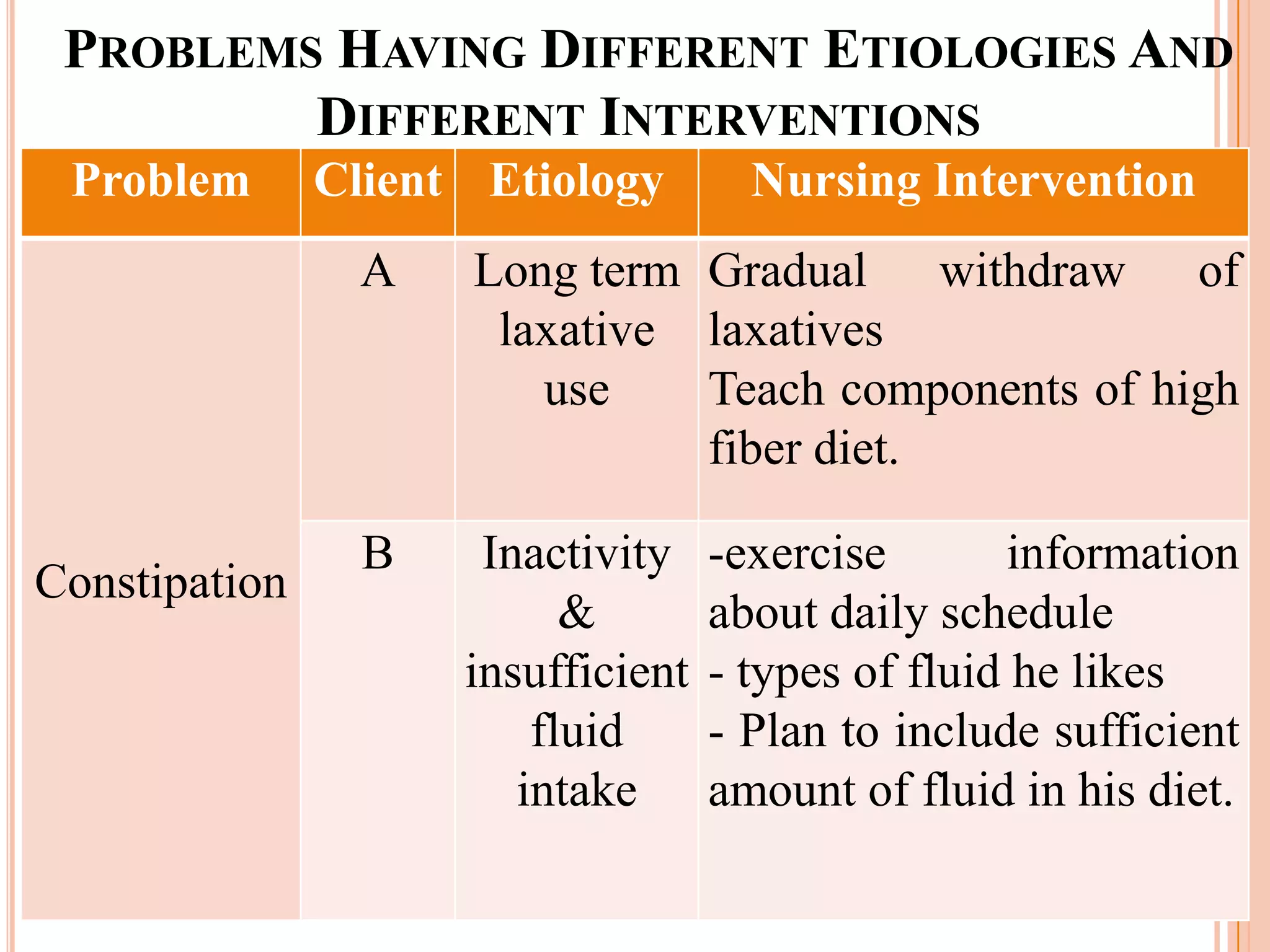 PROBLEMS HAVING DIFFERENT ETIOLOGIES AND
         DIFFERENT INTERVENTIONS
 Problem       Client Etiology        Nursing Intervention
                A    Long term Gradual withdraw of
                      laxative laxatives
                        use    Teach components of high
                               fiber diet.

                 B    Inactivity    -exercise       information
Constipation
                           &        about daily schedule
                     insufficient   - types of fluid he likes
                         fluid      - Plan to include sufficient
                        intake      amount of fluid in his diet.
 