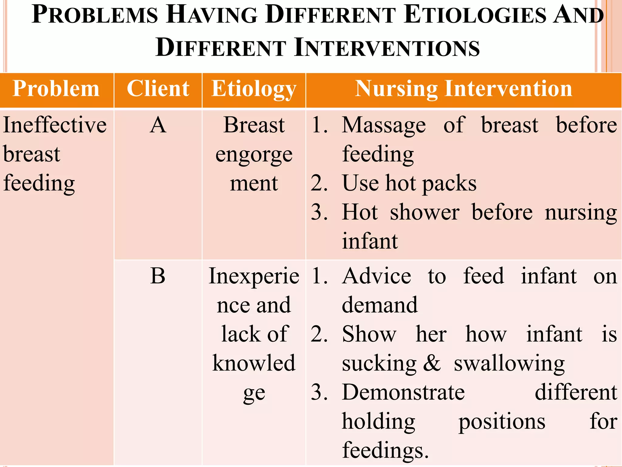 PROBLEMS HAVING DIFFERENT ETIOLOGIES AND
          DIFFERENT INTERVENTIONS
Problem       Client Etiology      Nursing Intervention
Ineffective     A      Breast 1. Massage of breast before
breast                engorge     feeding
feeding                 ment 2. Use hot packs
                               3. Hot shower before nursing
                                  infant
                B    Inexperie 1. Advice to feed infant on
                      nce and     demand
                       lack of 2. Show her how infant is
                      knowled     sucking & swallowing
                         ge    3. Demonstrate        different
                                  holding    positions     for
                                  feedings.
 