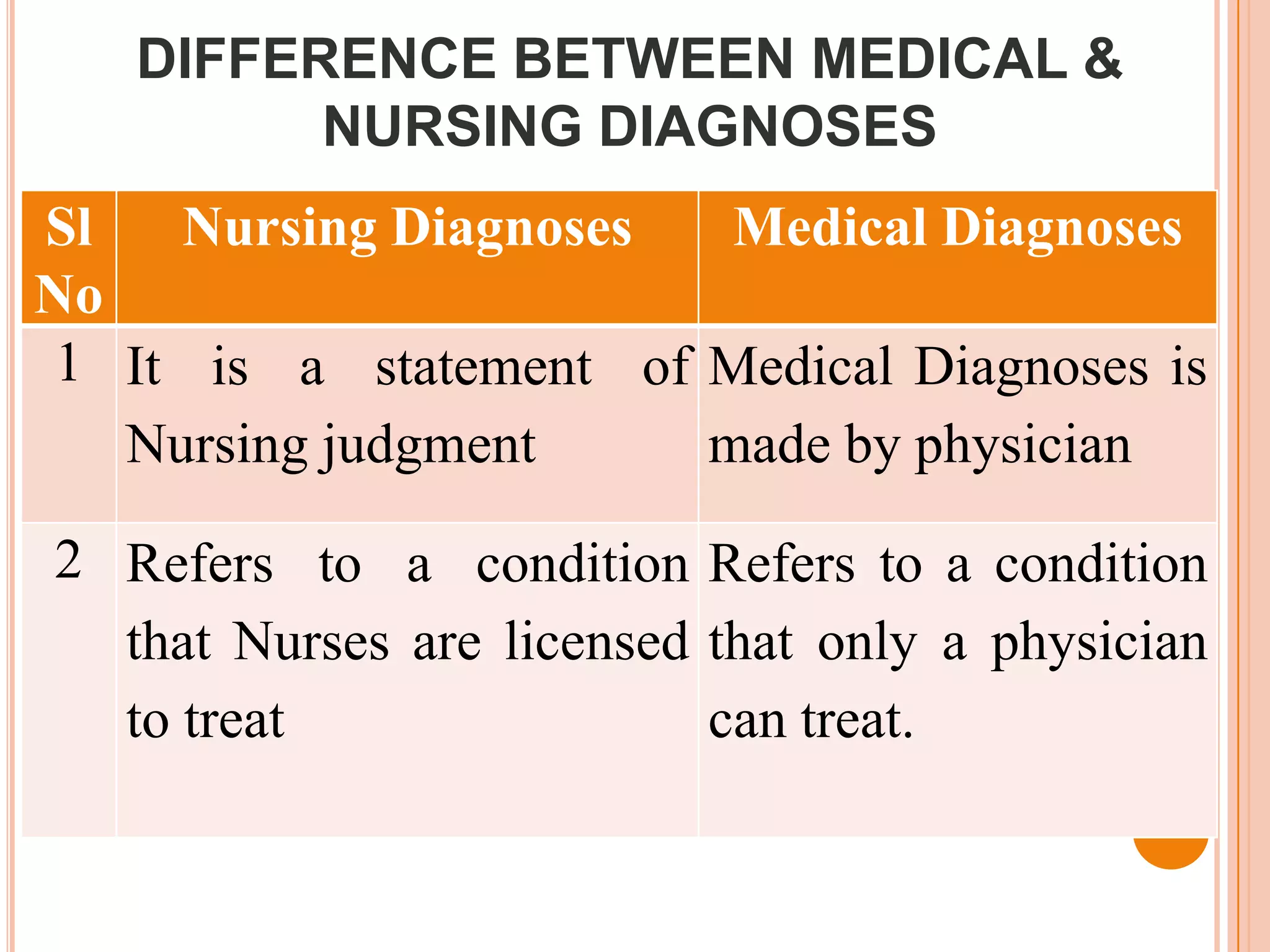 DIFFERENCE BETWEEN MEDICAL &
         NURSING DIAGNOSES
Sl   Nursing Diagnoses   Medical Diagnoses
No
 1 It is a statement of Medical Diagnoses is
   Nursing judgment     made by physician

2 Refers to a condition Refers to a condition
  that Nurses are licensed that only a physician
  to treat                 can treat.
 