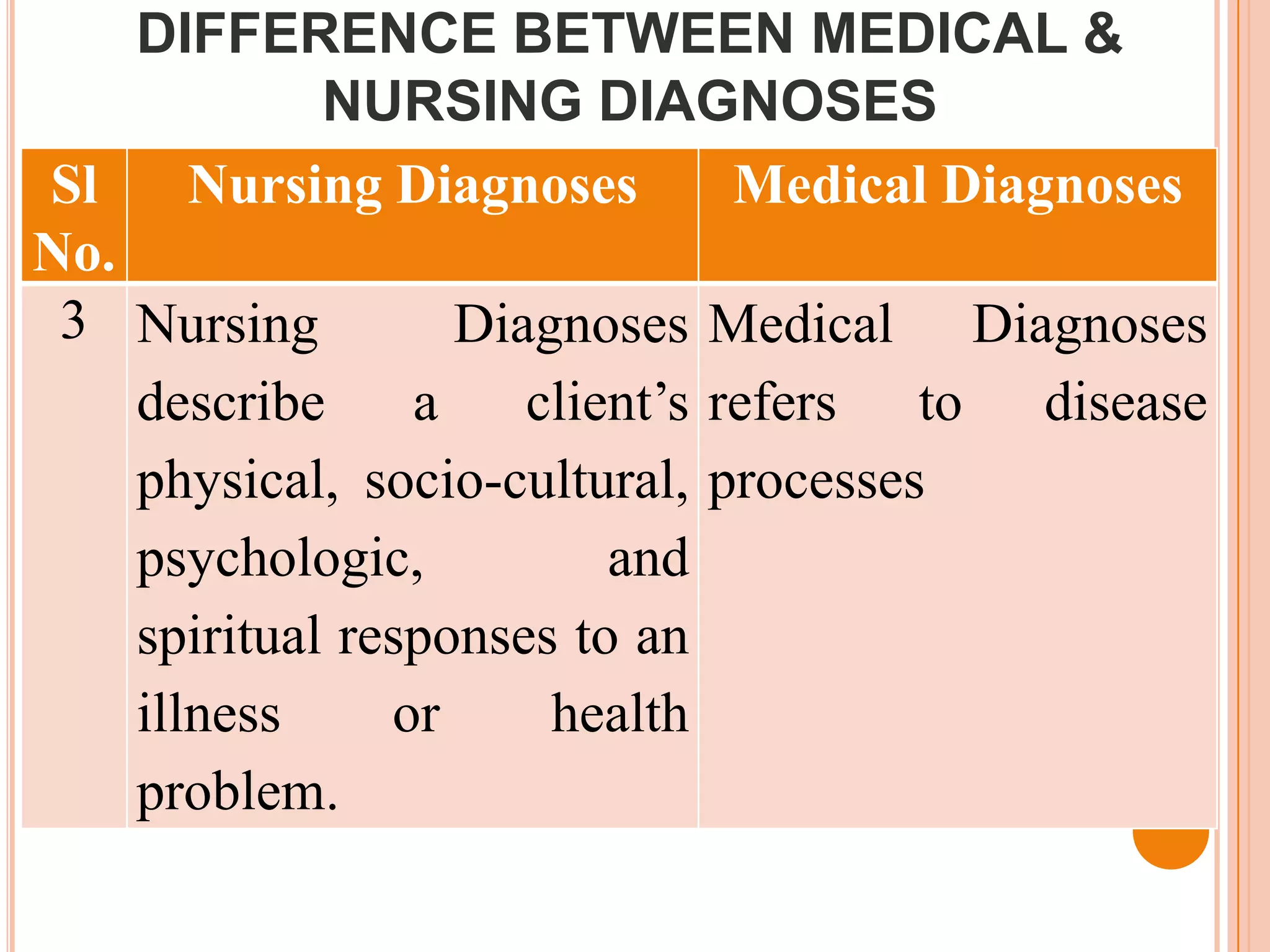 DIFFERENCE BETWEEN MEDICAL &
             NURSING DIAGNOSES
Sl     Nursing Diagnoses        Medical Diagnoses
No.
 3 Nursing         Diagnoses Medical Diagnoses
    describe     a    client’s refers to disease
    physical, socio-cultural, processes
    psychologic,          and
    spiritual responses to an
    illness     or     health
    problem.
 