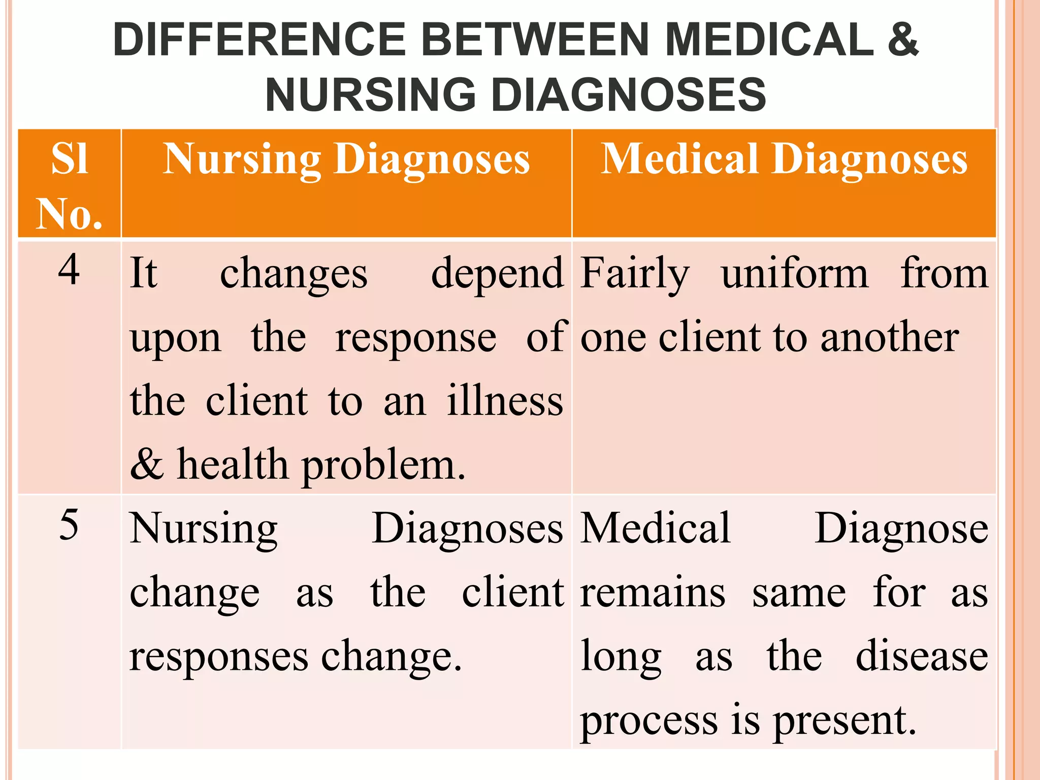 DIFFERENCE BETWEEN MEDICAL &
             NURSING DIAGNOSES
Sl     Nursing Diagnoses Medical Diagnoses
No.
 4 It changes depend Fairly uniform from
     upon the response of one client to another
     the client to an illness
     & health problem.
 5 Nursing        Diagnoses Medical        Diagnose
     change as the client remains same for as
     responses change.        long as the disease
                              process is present.
 