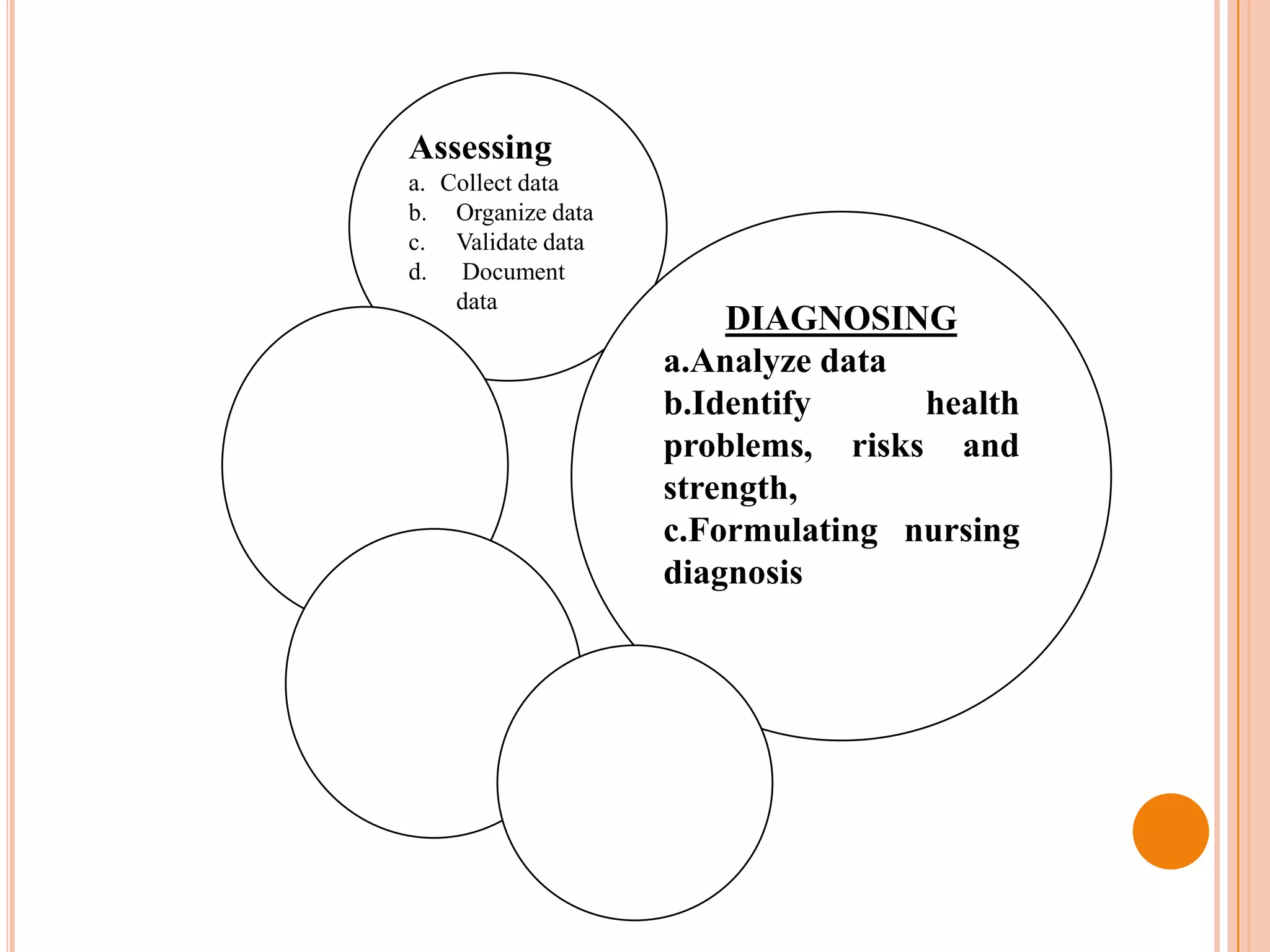 Assessing
a. Collect data
b. Organize data
c. Validate data
d. Document
    data
                       DIAGNOSING
                   a.Analyze data
                   b.Identify     health
                   problems, risks and
                   strength,
                   c.Formulating nursing
                   diagnosis
 