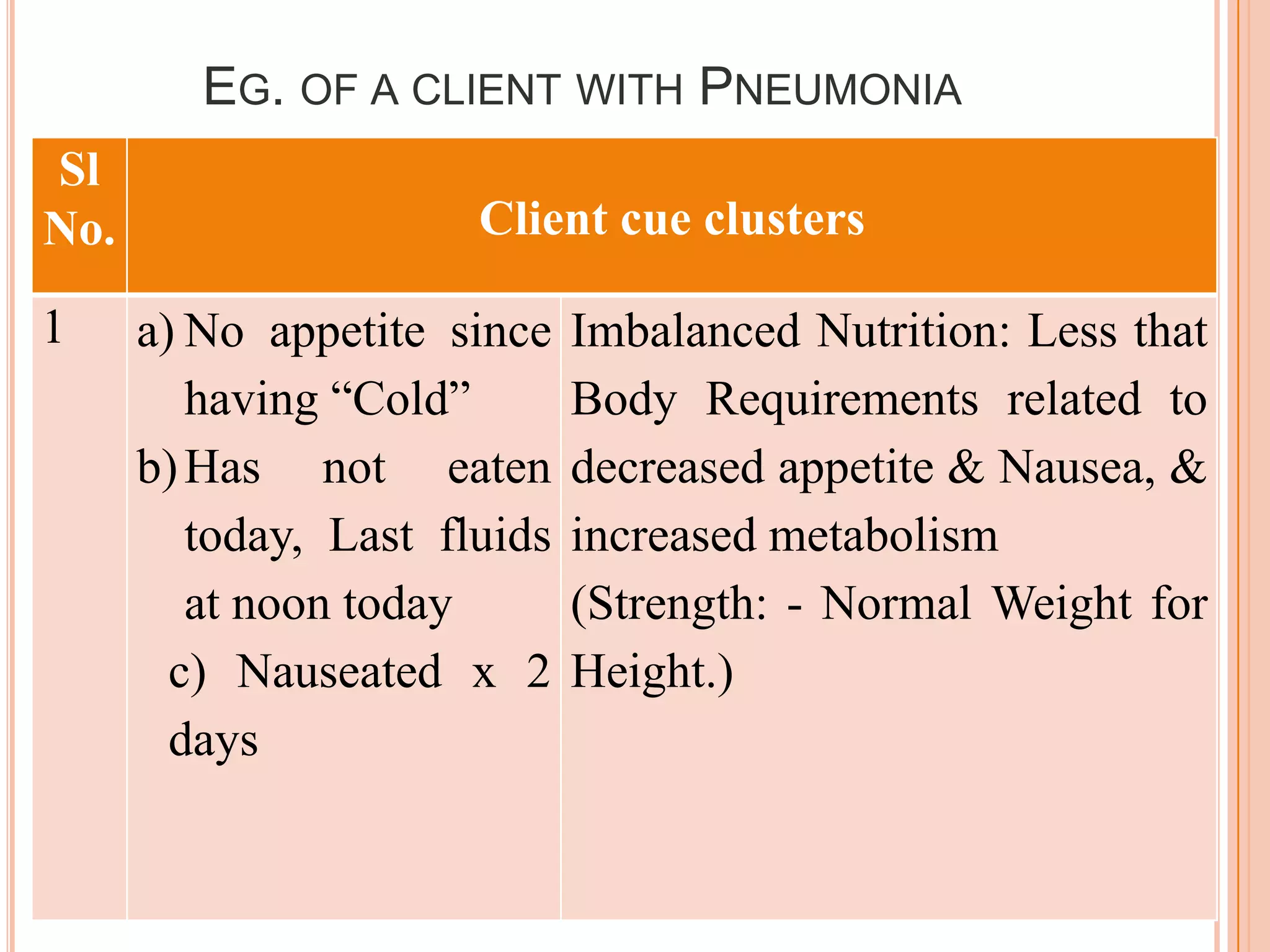 EG. OF A CLIENT WITH PNEUMONIA
Sl
No.                    Client cue clusters

1     a) No appetite since    Imbalanced Nutrition: Less that
         having “Cold”        Body Requirements related to
      b) Has not eaten        decreased appetite & Nausea, &
         today, Last fluids   increased metabolism
         at noon today        (Strength: - Normal Weight for
        c) Nauseated x 2      Height.)
        days
 
