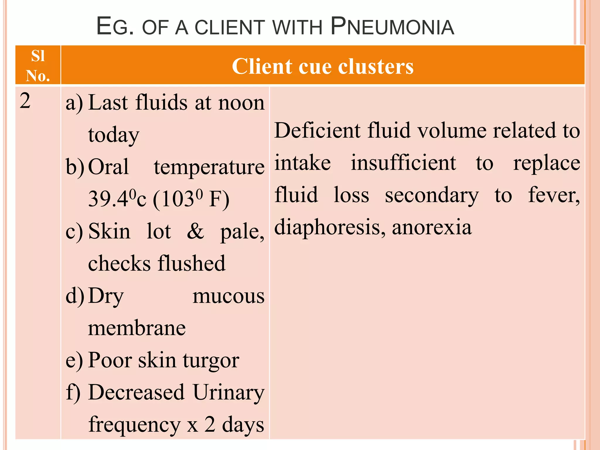 EG. OF A CLIENT WITH PNEUMONIA
Sl
No.                     Client cue clusters
2     a) Last fluids at noon
         today                 Deficient fluid volume related to
      b) Oral temperature      intake insufficient to replace
         39.40c (1030 F)       fluid loss secondary to fever,
      c) Skin lot & pale,      diaphoresis, anorexia
         checks flushed
      d) Dry         mucous
         membrane
      e) Poor skin turgor
      f) Decreased Urinary
         frequency x 2 days
 