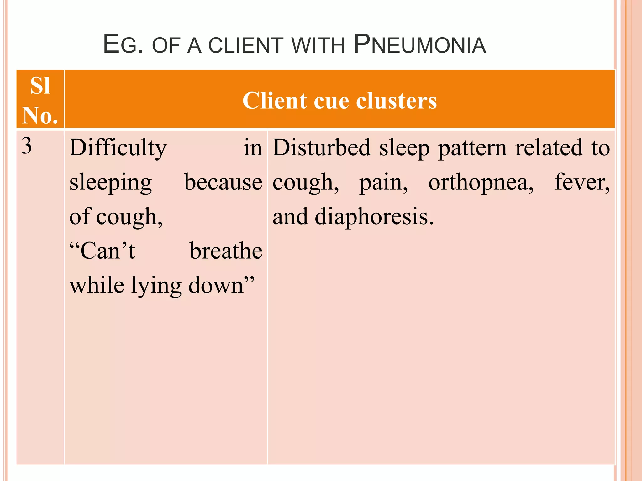 EG. OF A CLIENT WITH PNEUMONIA
 Sl
                     Client cue clusters
No.
3 Difficulty         in Disturbed sleep pattern related to
    sleeping because cough, pain, orthopnea, fever,
    of cough,           and diaphoresis.
    “Can’t      breathe
    while lying down”
 