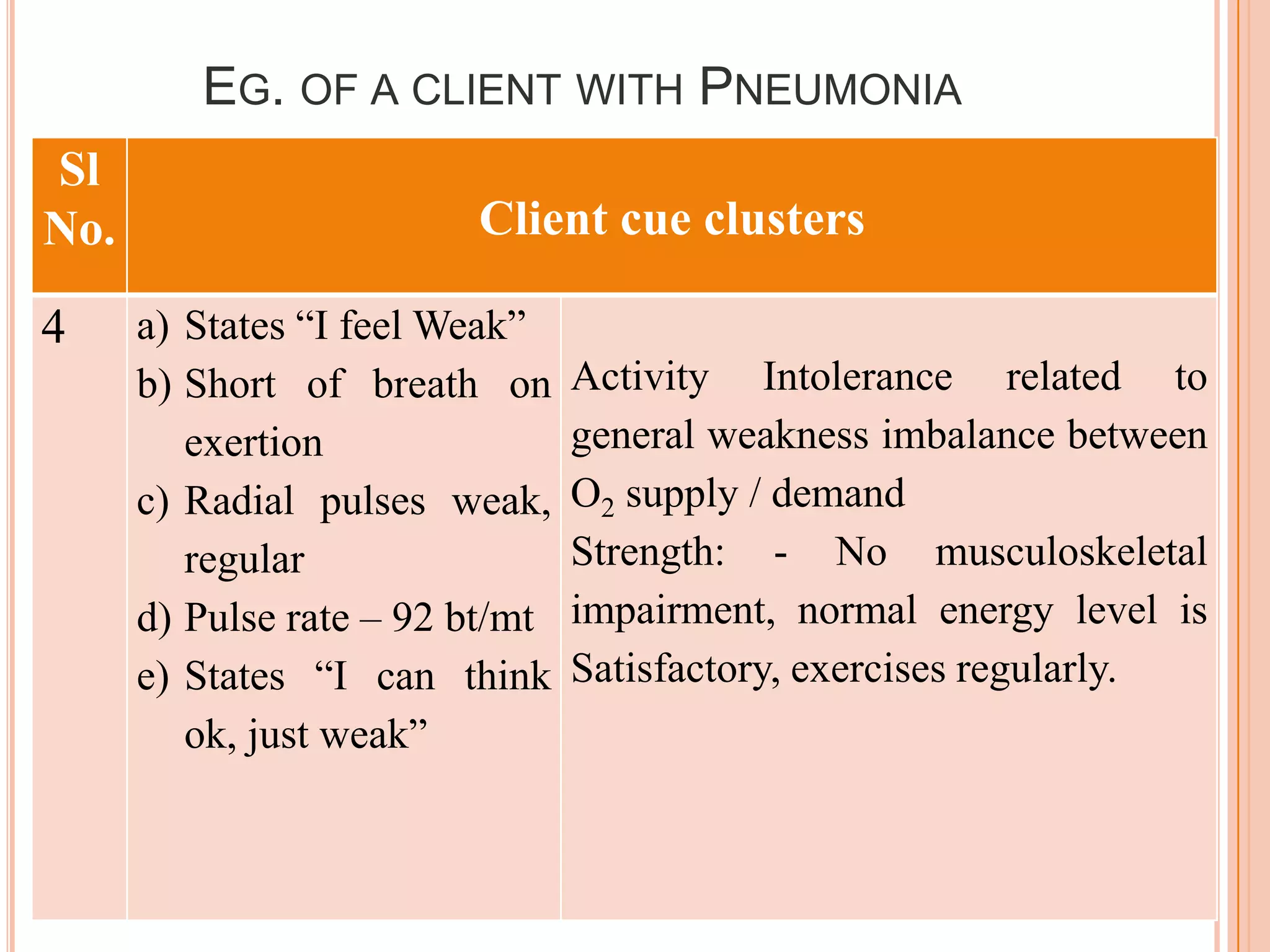 EG. OF A CLIENT WITH PNEUMONIA
Sl
No.                      Client cue clusters

4     a) States “I feel Weak”
      b) Short of breath on      Activity Intolerance related to
         exertion                general weakness imbalance between
      c) Radial pulses weak,     O2 supply / demand
         regular                 Strength: - No musculoskeletal
      d) Pulse rate – 92 bt/mt   impairment, normal energy level is
      e) States “I can think     Satisfactory, exercises regularly.
         ok, just weak”
 