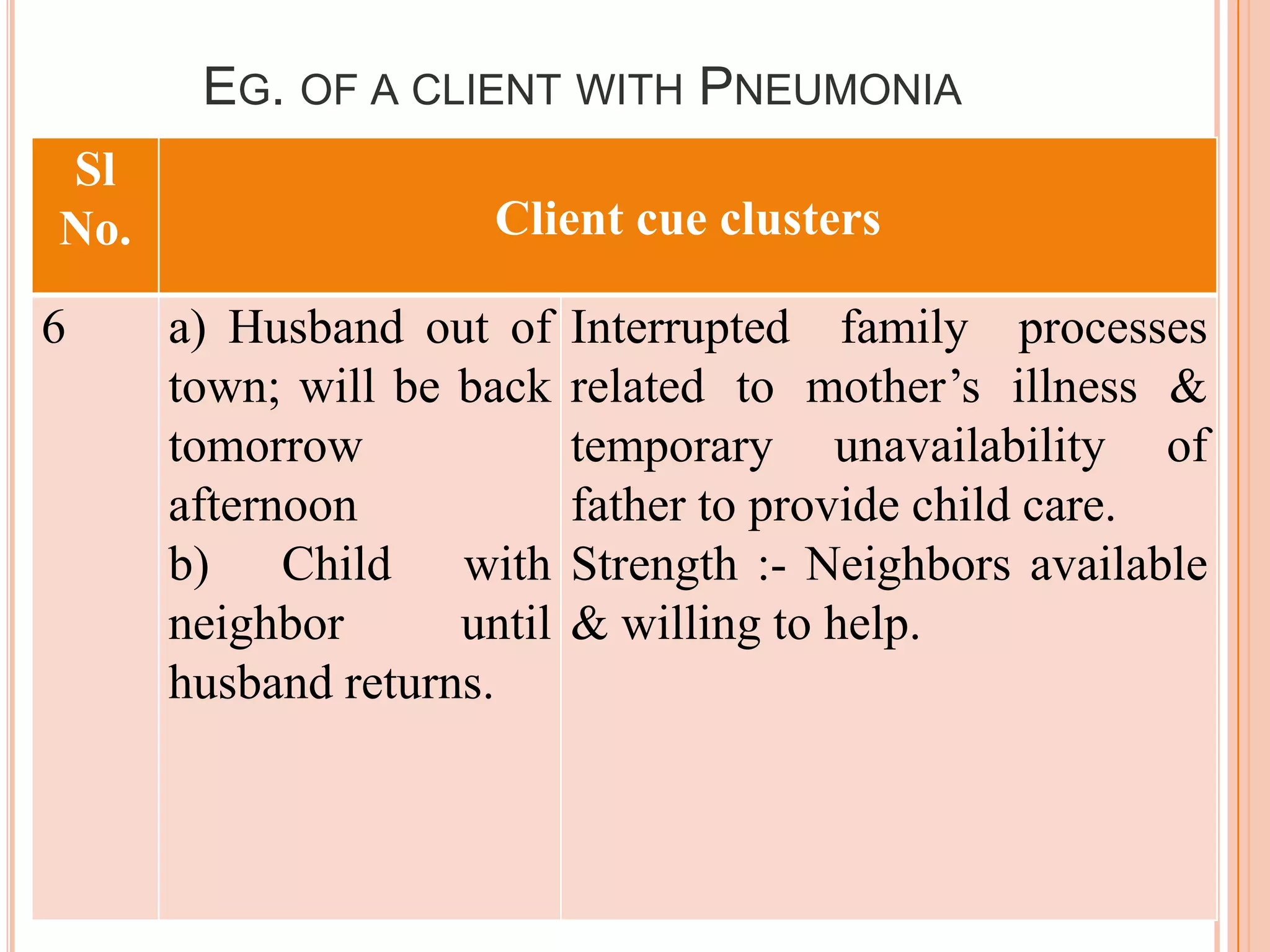 EG. OF A CLIENT WITH PNEUMONIA
Sl
No.                   Client cue clusters

6     a) Husband out of     Interrupted family processes
      town; will be back    related to mother’s illness &
      tomorrow              temporary unavailability of
      afternoon             father to provide child care.
      b) Child with         Strength :- Neighbors available
      neighbor      until   & willing to help.
      husband returns.
 