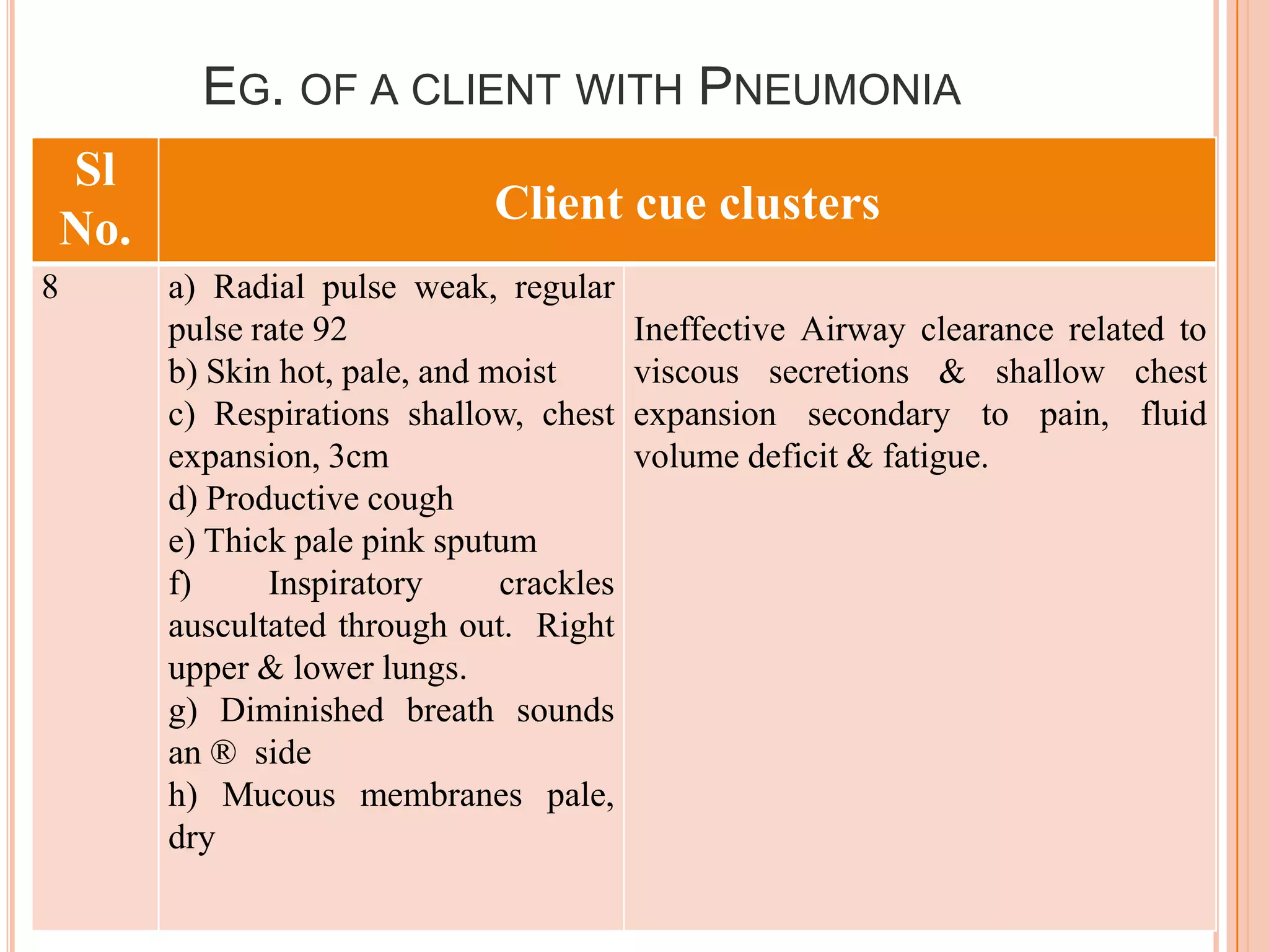 EG. OF A CLIENT WITH PNEUMONIA
Sl
                             Client cue clusters
No.
8     a) Radial pulse weak, regular
      pulse rate 92                      Ineffective Airway clearance related to
      b) Skin hot, pale, and moist       viscous secretions & shallow chest
      c) Respirations shallow, chest     expansion secondary to pain, fluid
      expansion, 3cm                     volume deficit & fatigue.
      d) Productive cough
      e) Thick pale pink sputum
      f)     Inspiratory      crackles
      auscultated through out. Right
      upper & lower lungs.
      g) Diminished breath sounds
      an ® side
      h) Mucous membranes pale,
      dry
 