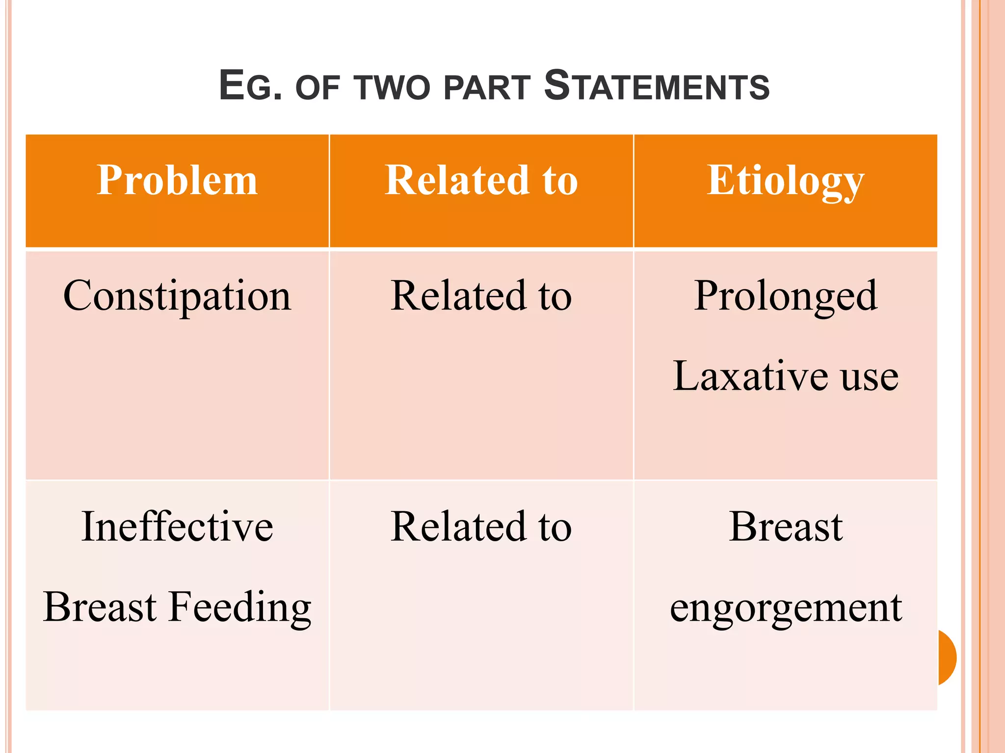 EG. OF TWO PART STATEMENTS

  Problem        Related to    Etiology

 Constipation    Related to    Prolonged
                              Laxative use


 Ineffective     Related to      Breast
Breast Feeding                engorgement
 