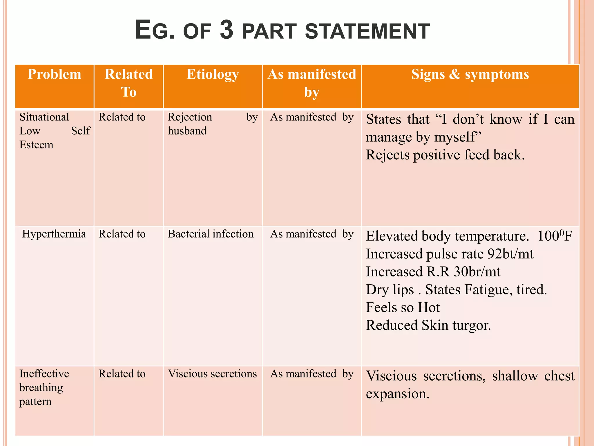 EG. OF 3 PART STATEMENT
 Problem          Related         Etiology          As manifested             Signs & symptoms
                    To                                   by
Situational      Related to   Rejection        by   As manifested by   States that “I don’t know if I can
Low         Self              husband
Esteem
                                                                       manage by myself”
                                                                       Rejects positive feed back.




Hyperthermia    Related to    Bacterial infection   As manifested by   Elevated body temperature. 1000F
                                                                       Increased pulse rate 92bt/mt
                                                                       Increased R.R 30br/mt
                                                                       Dry lips . States Fatigue, tired.
                                                                       Feels so Hot
                                                                       Reduced Skin turgor.


Ineffective     Related to    Viscious secretions   As manifested by   Viscious secretions, shallow chest
breathing
pattern
                                                                       expansion.
 