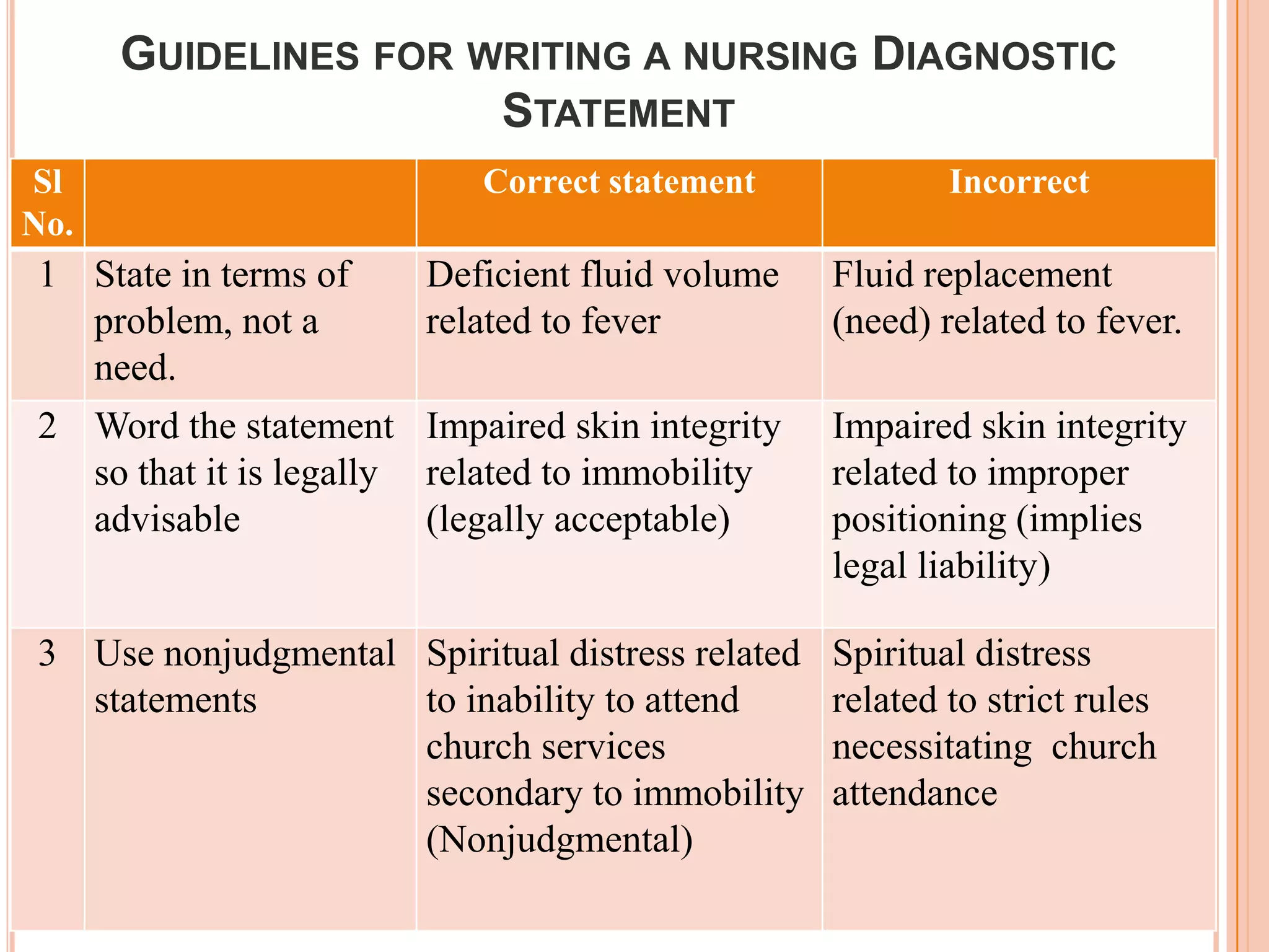 GUIDELINES FOR WRITING A NURSING DIAGNOSTIC
                      STATEMENT
Sl                        Correct statement              Incorrect
No.
1 State in terms of    Deficient fluid volume    Fluid replacement
  problem, not a       related to fever          (need) related to fever.
  need.
2 Word the statement Impaired skin integrity     Impaired skin integrity
  so that it is legally related to immobility    related to improper
  advisable             (legally acceptable)     positioning (implies
                                                 legal liability)

3 Use nonjudgmental Spiritual distress related   Spiritual distress
  statements        to inability to attend       related to strict rules
                    church services              necessitating church
                    secondary to immobility      attendance
                    (Nonjudgmental)
 
