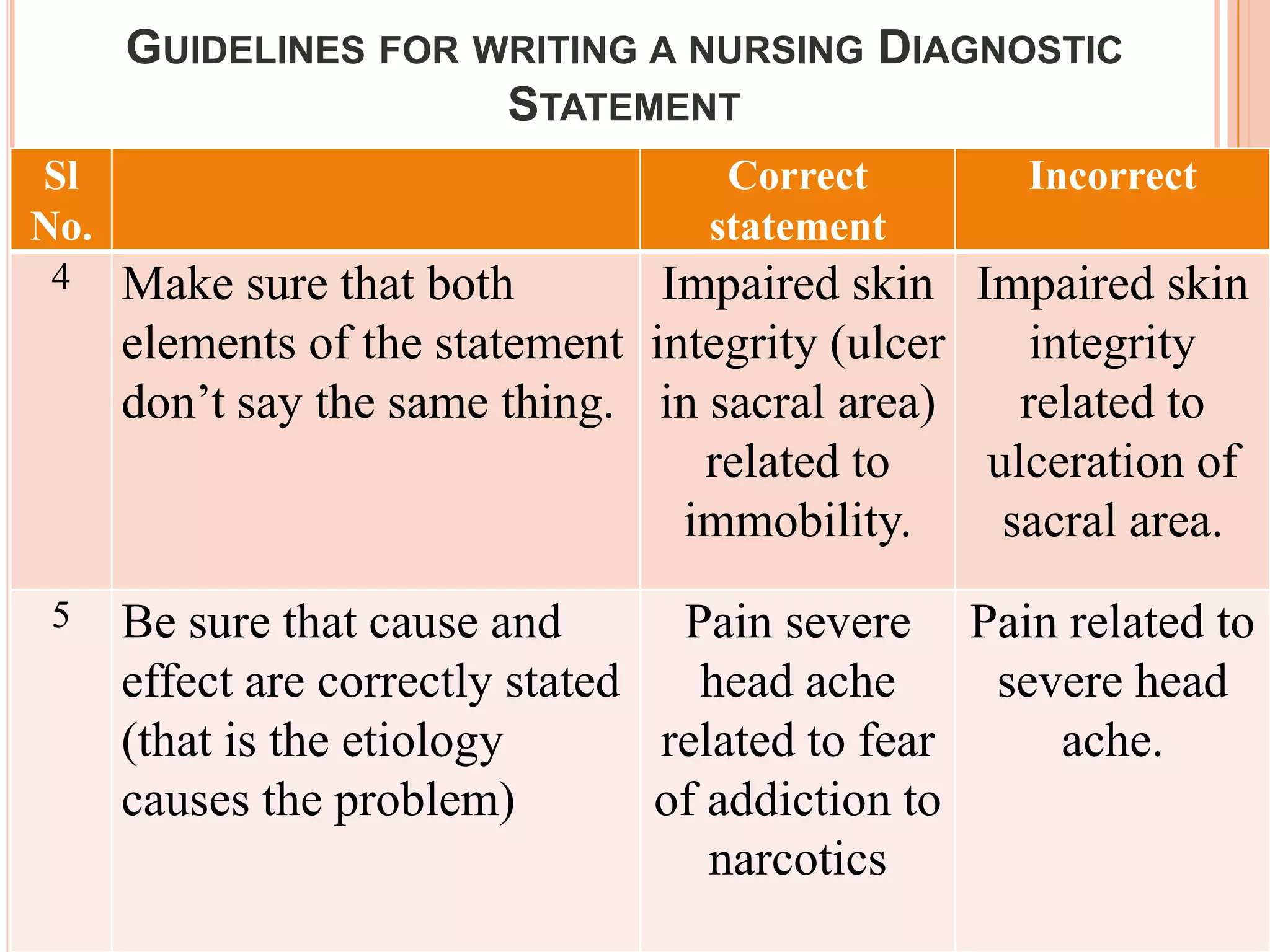GUIDELINES FOR WRITING A NURSING DIAGNOSTIC
                      STATEMENT
Sl                                  Correct        Incorrect
No.                                statement
 4    Make sure that both        Impaired skin Impaired skin
      elements of the statement integrity (ulcer    integrity
      don’t say the same thing. in sacral area)    related to
                                   related to    ulceration of
                                  immobility.     sacral area.
 5    Be sure that cause and       Pain severe Pain related to
      effect are correctly stated   head ache     severe head
      (that is the etiology       related to fear    ache.
      causes the problem)         of addiction to
                                     narcotics
 